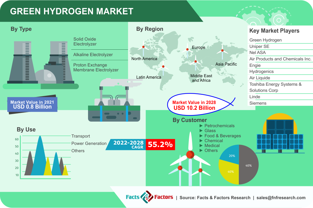 Green Hydrogen Market